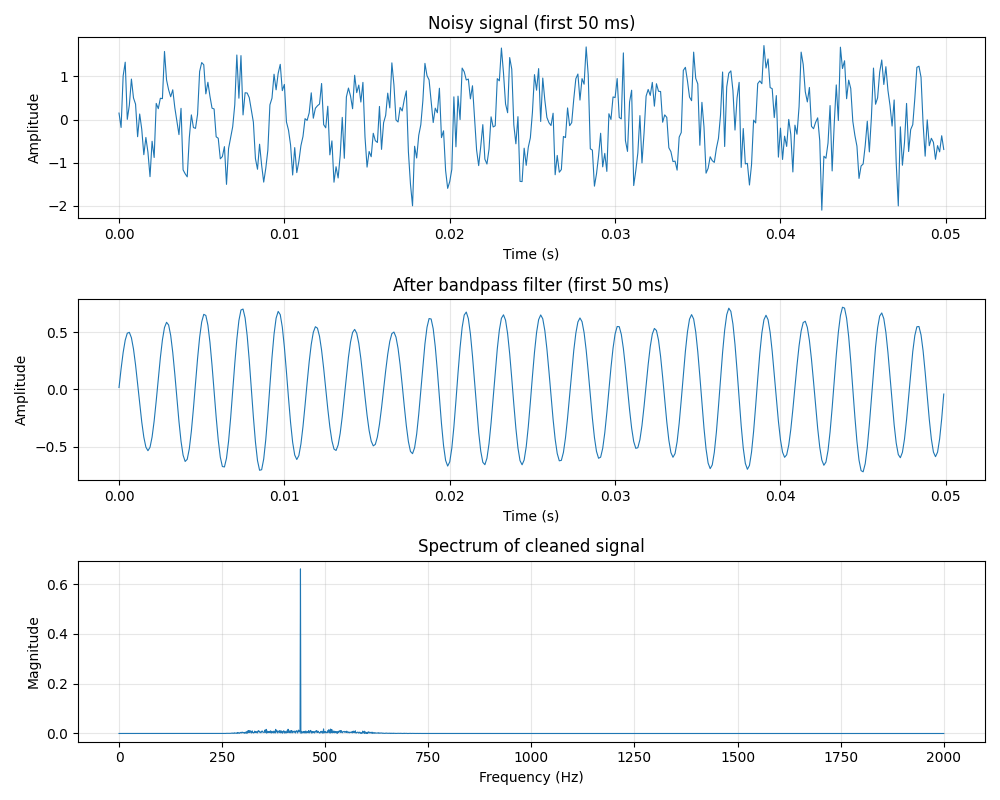 convolinear signal processing pipeline result: bandpass filter, normalize, and FFT plot of an audio signal