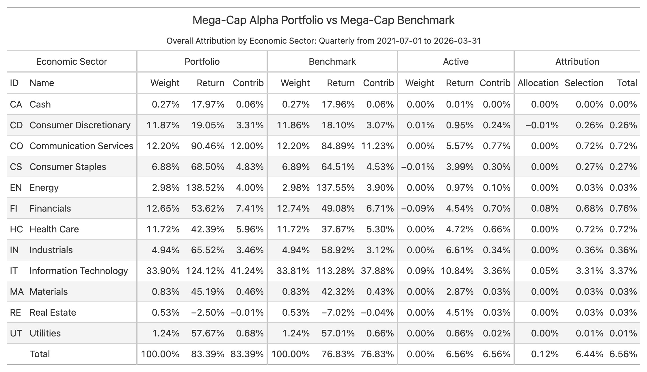 Overall attribution table by economic sector