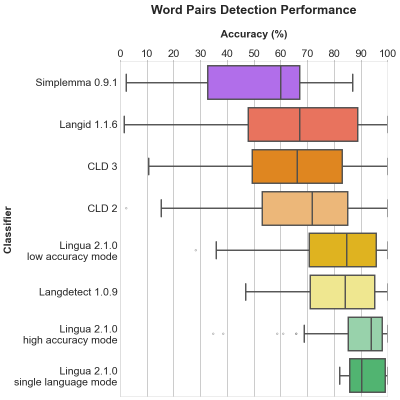 Word Pair Detection Performance