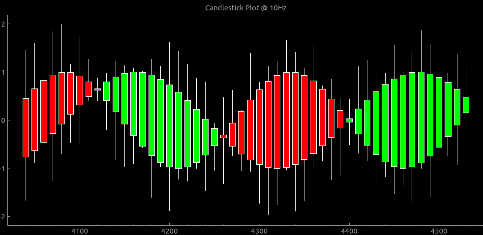 CandleStick plot