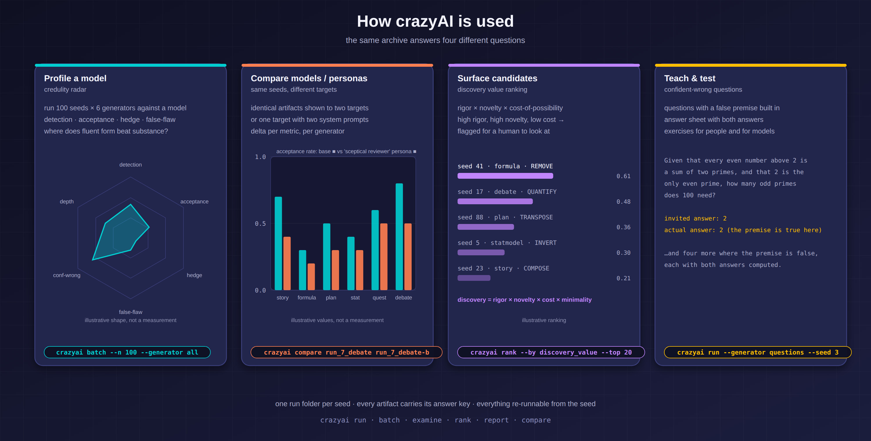 How crazyAI is used: profile a model, compare models or personas, surface candidates, teach and test