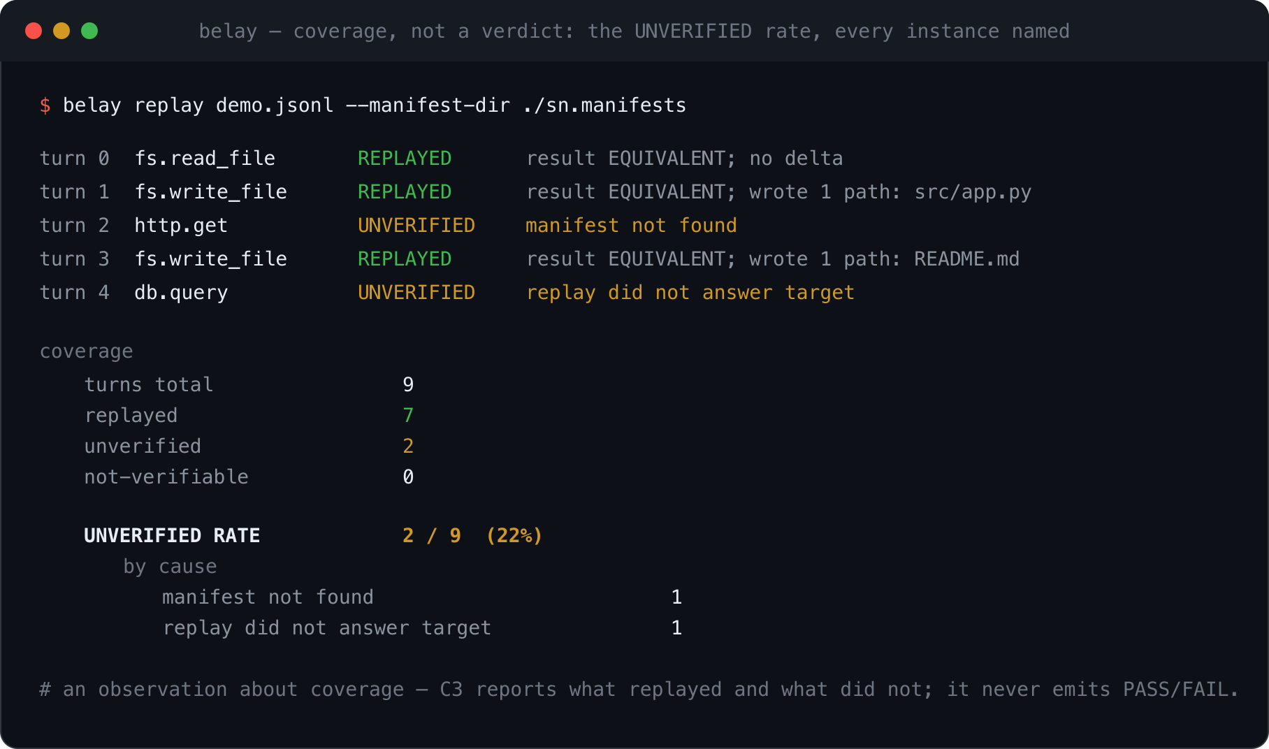 belay replay output: five turns, three REPLAYED as result-equivalent and two UNVERIFIED (manifest not found; replay did not answer target); a coverage block totals 9 turns, 7 replayed, 2 unverified; the UNVERIFIED RATE is 2 of 9 or 22 percent, broken down by cause. It emits no PASS or FAIL.