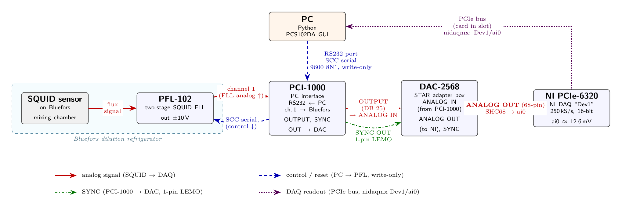 SQUID wiring diagram