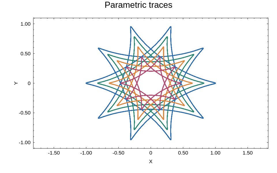 Layered parametric traces