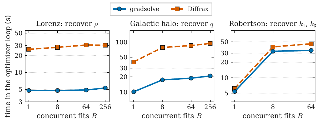 Time to fit parameters against the number of concurrent fits
