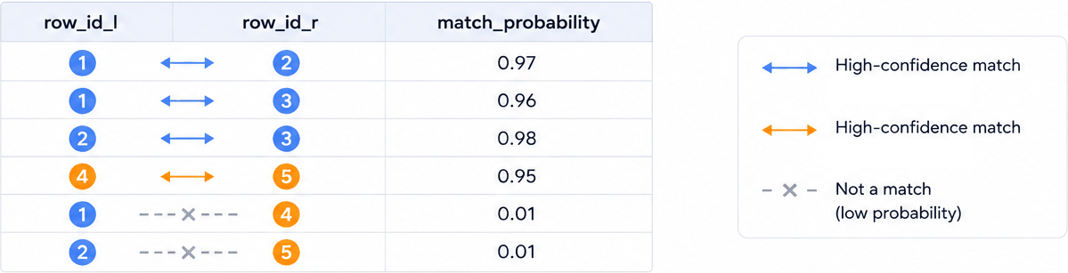 Pairwise predictions with match probabilities