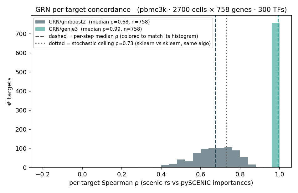 GRN per-target concordance
