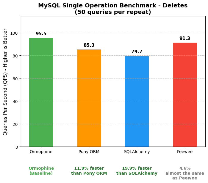 mysql-single-delete