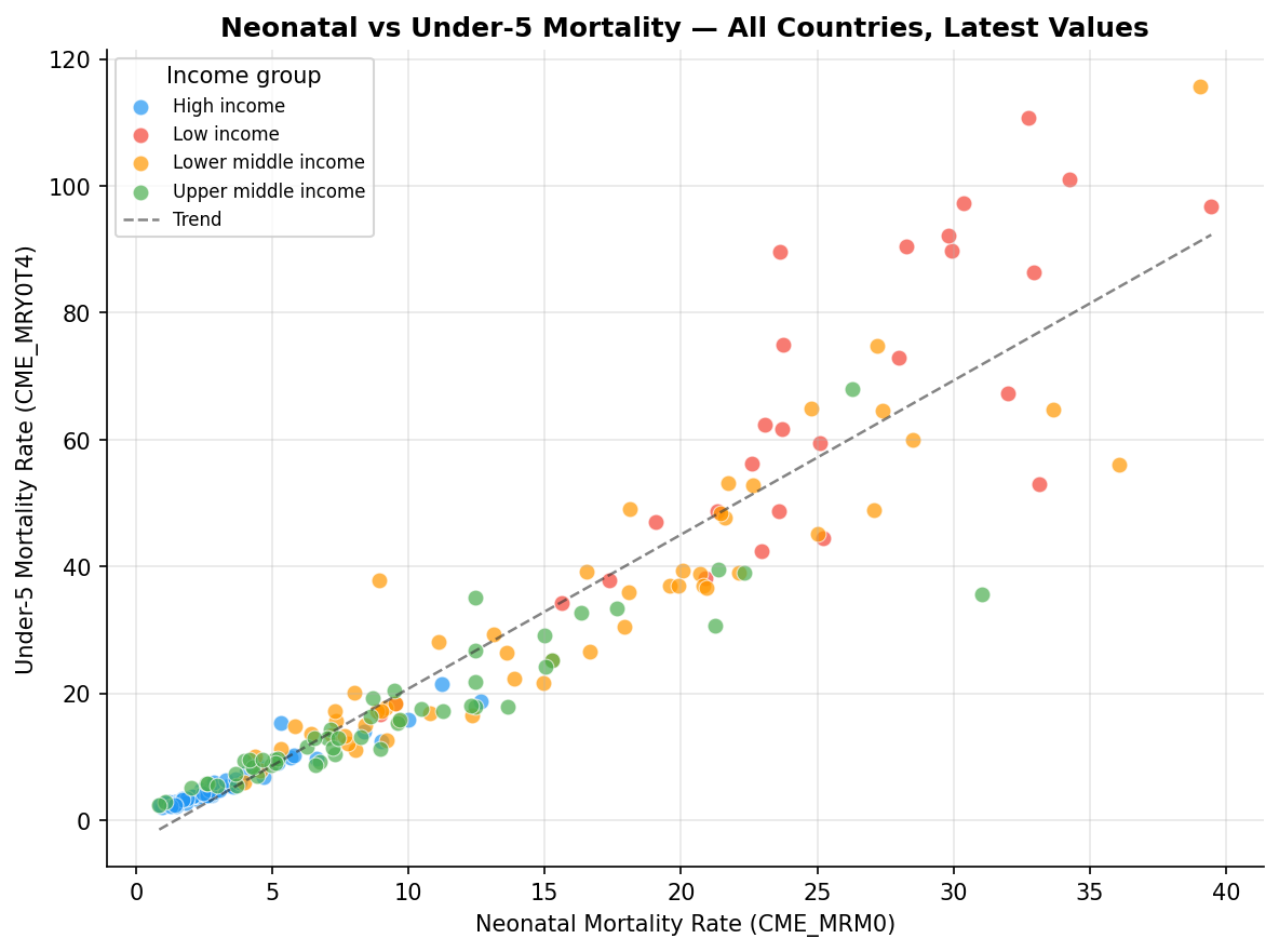 Scatter plot: neonatal vs under-5 mortality, all countries, coloured by income group