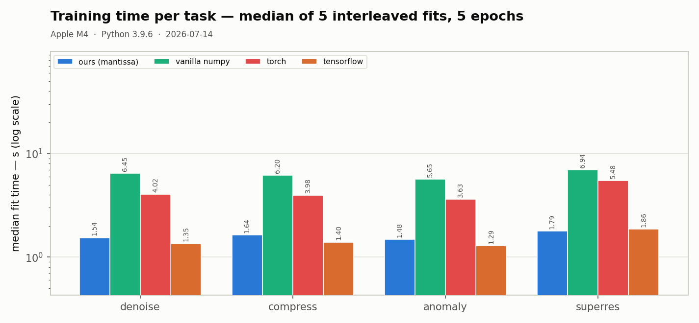 median fit time per task per contender