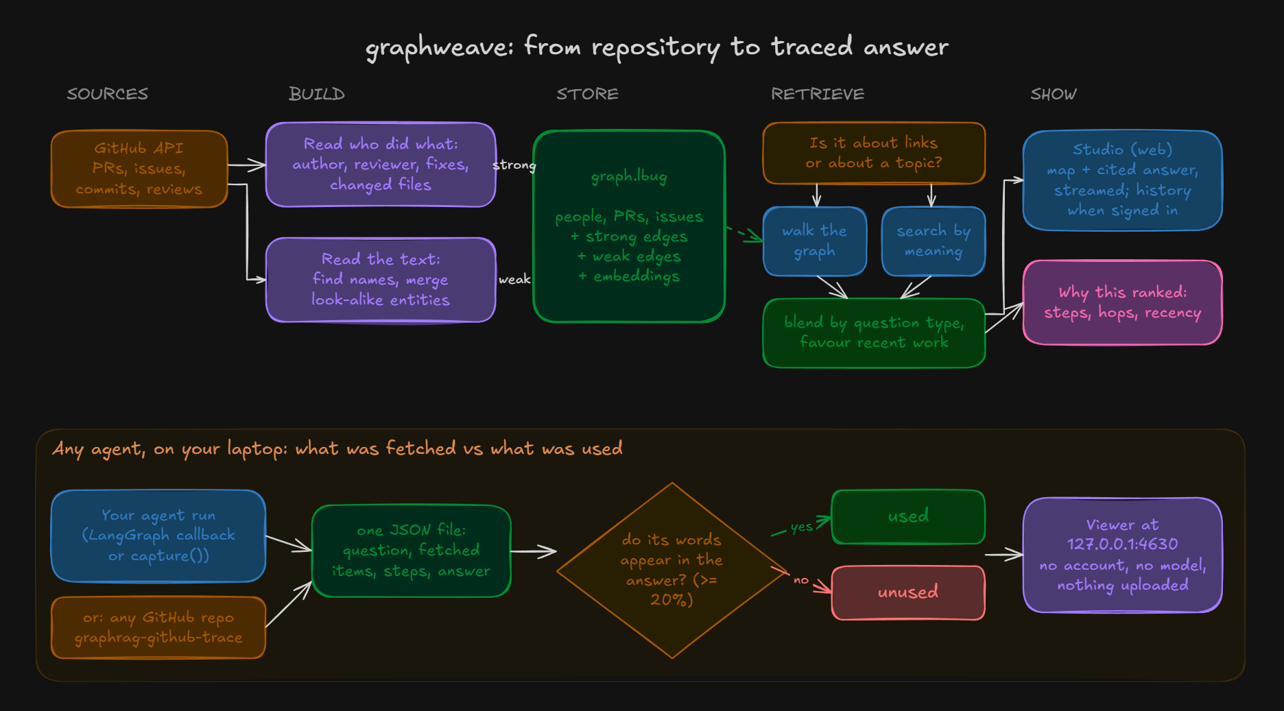 How graphweave works