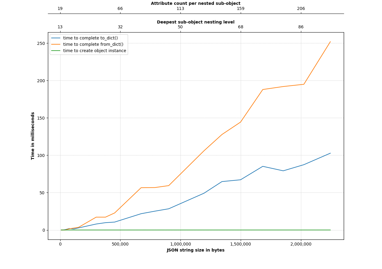 https://github.com/eriknyquist/versionedobj/raw/master/images/performance_graph.png