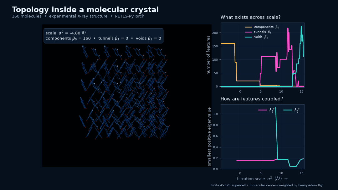 Weighted-Alpha filtration of a 160-molecule theobromine crystal