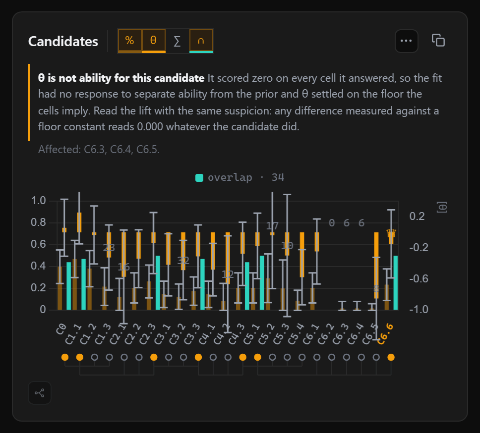 The candidates chart: every candidate of the campaign with accuracy, ability and overlap, intervals drawn, and a served caveat above it