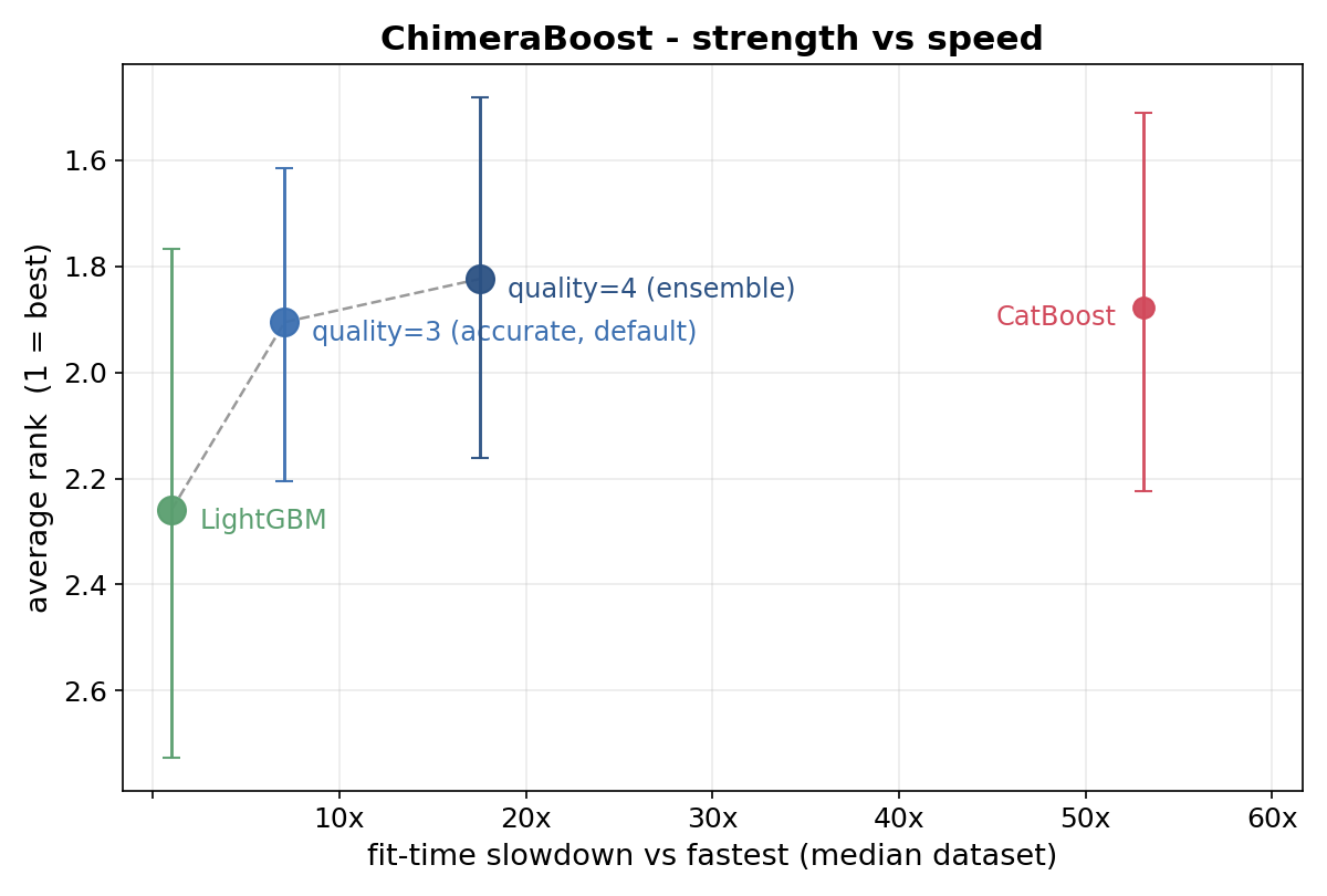 Average rank vs fit-time slowdown on the public suite