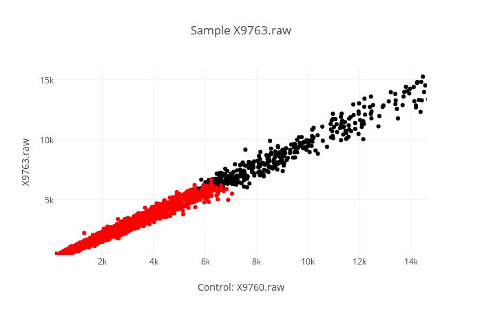 scatter graph with alpha and pvalues