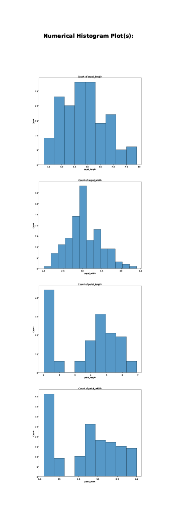 Numerical Histogram Plots