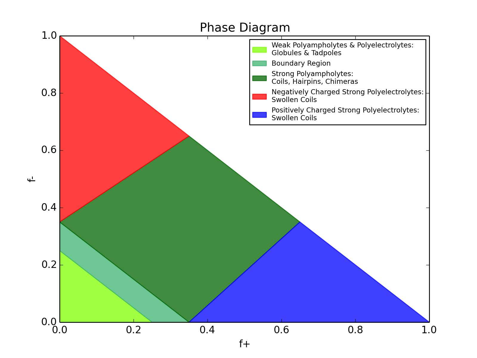 http://pappulab.wustl.edu/img/phase_diagram.png