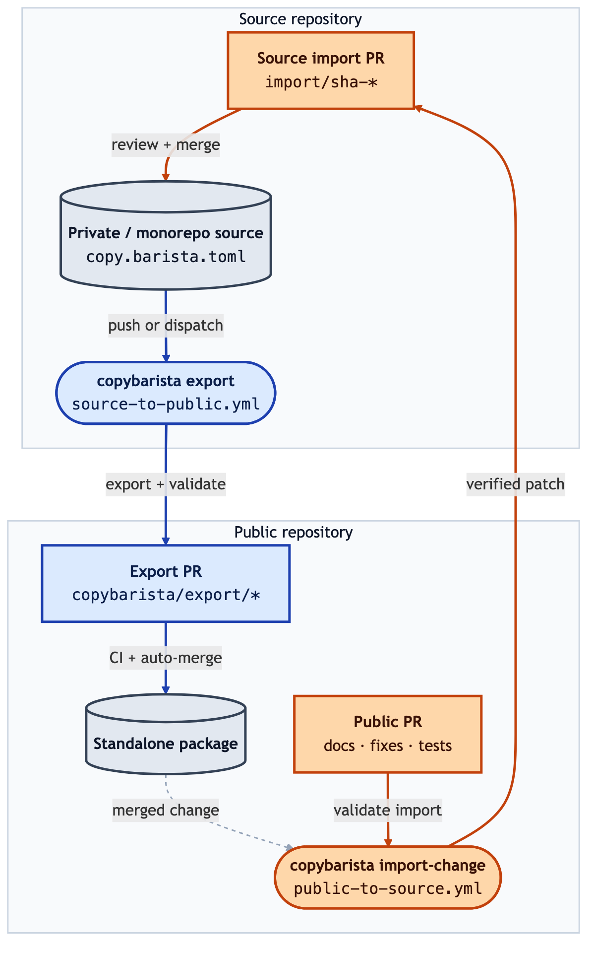 Copybarista bidirectional sync: source repository exports through copybarista export to an Export PR that auto-merges into the standalone package; public PRs and merged public changes flow back through copybarista import-change as a verified Source import PR.