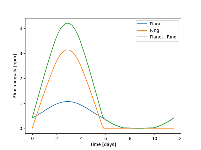 Light curve