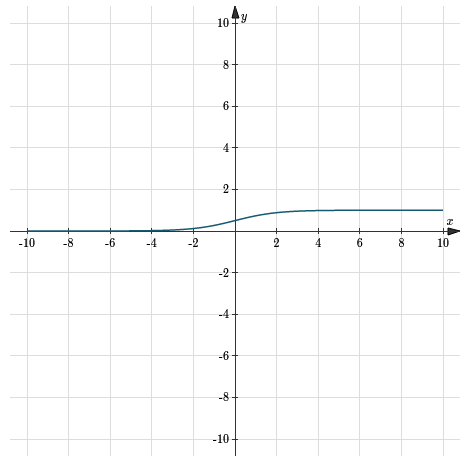 sigmoid