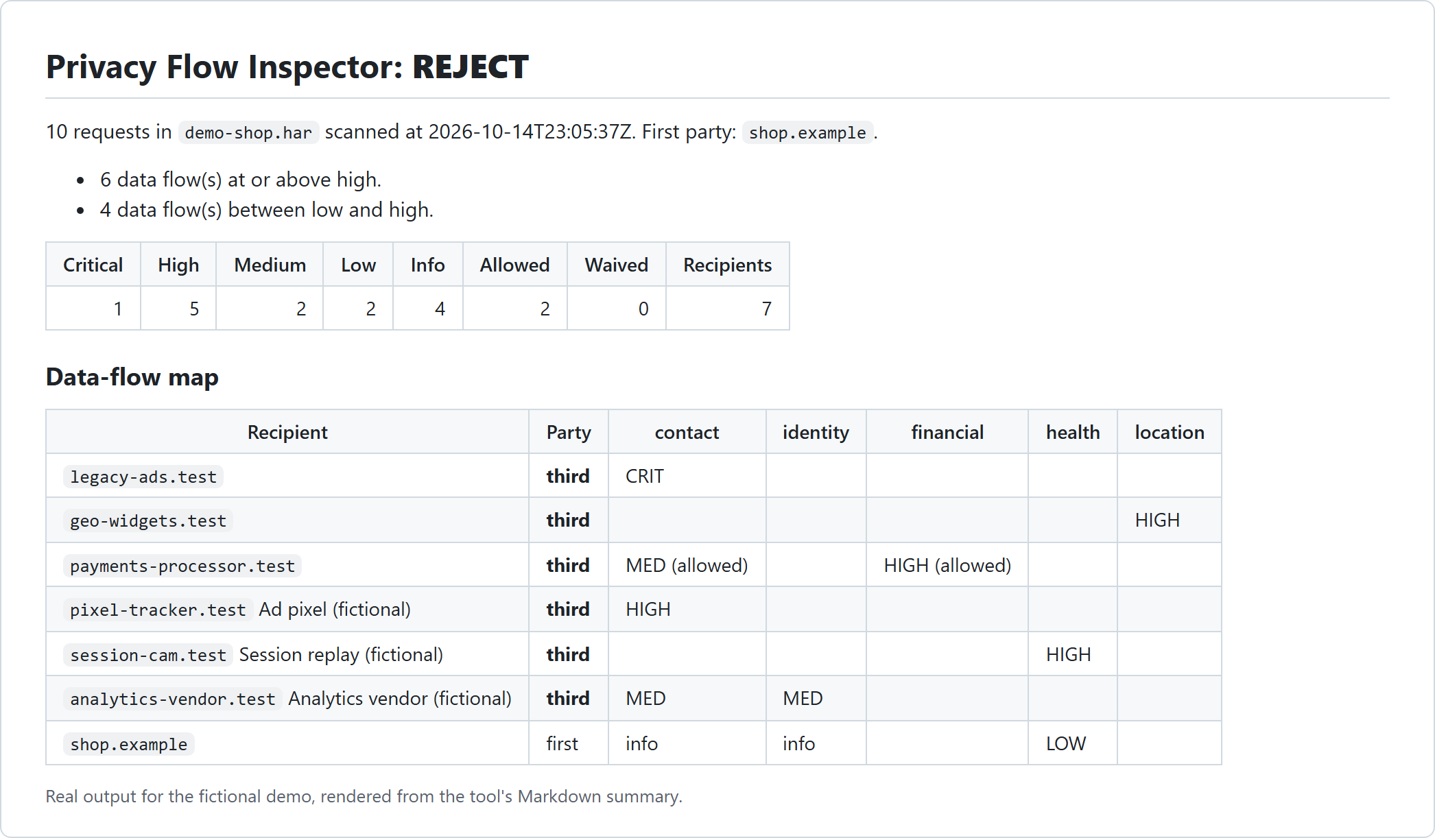 Job summary for the fictional demo shop: REJECT, with a data-flow map of which data categories reach each recipient
