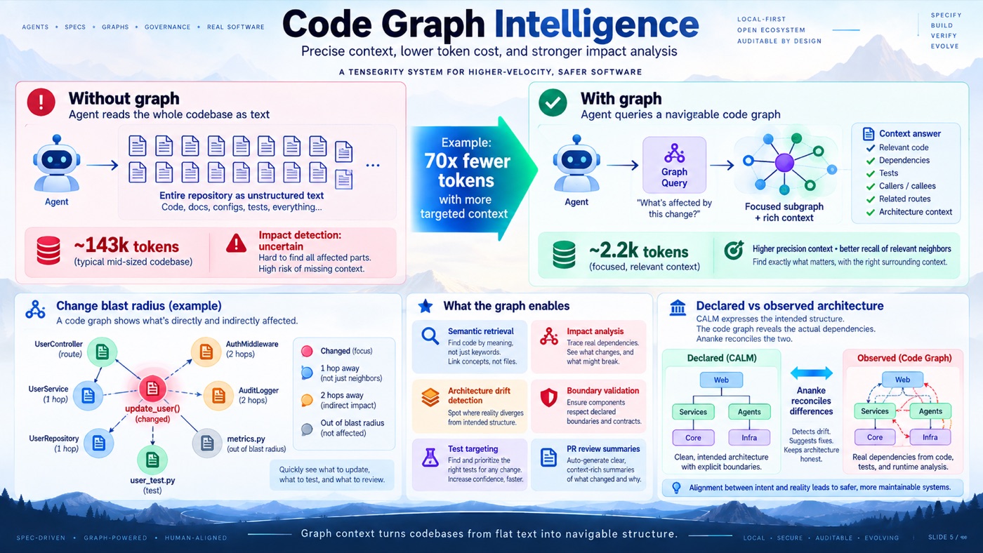 Code Graph Intelligence — Blast Radius & Symbol Impact