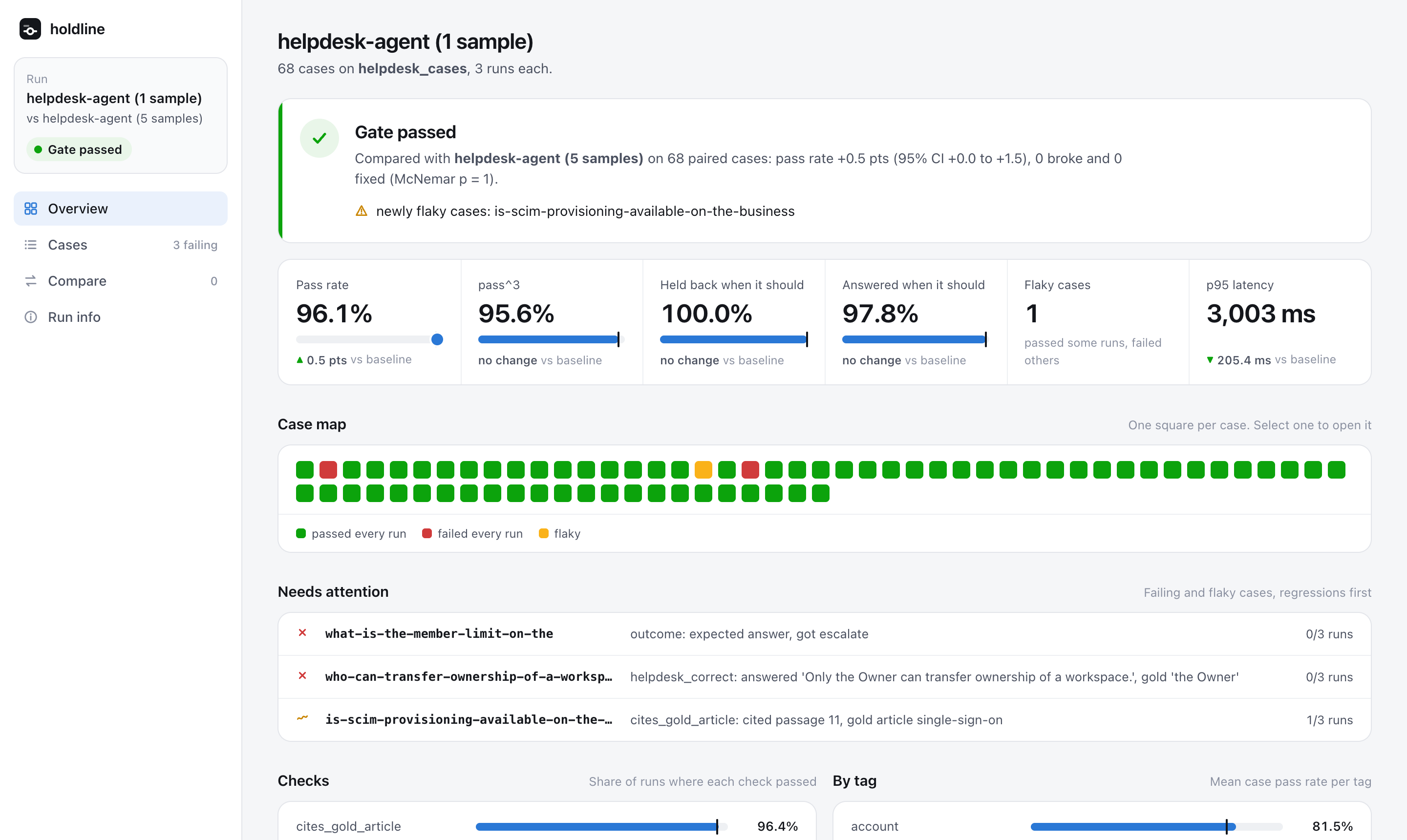 A holdline report: gate passed, pass rate with its interval, pass^3, a case map and the cases that need attention