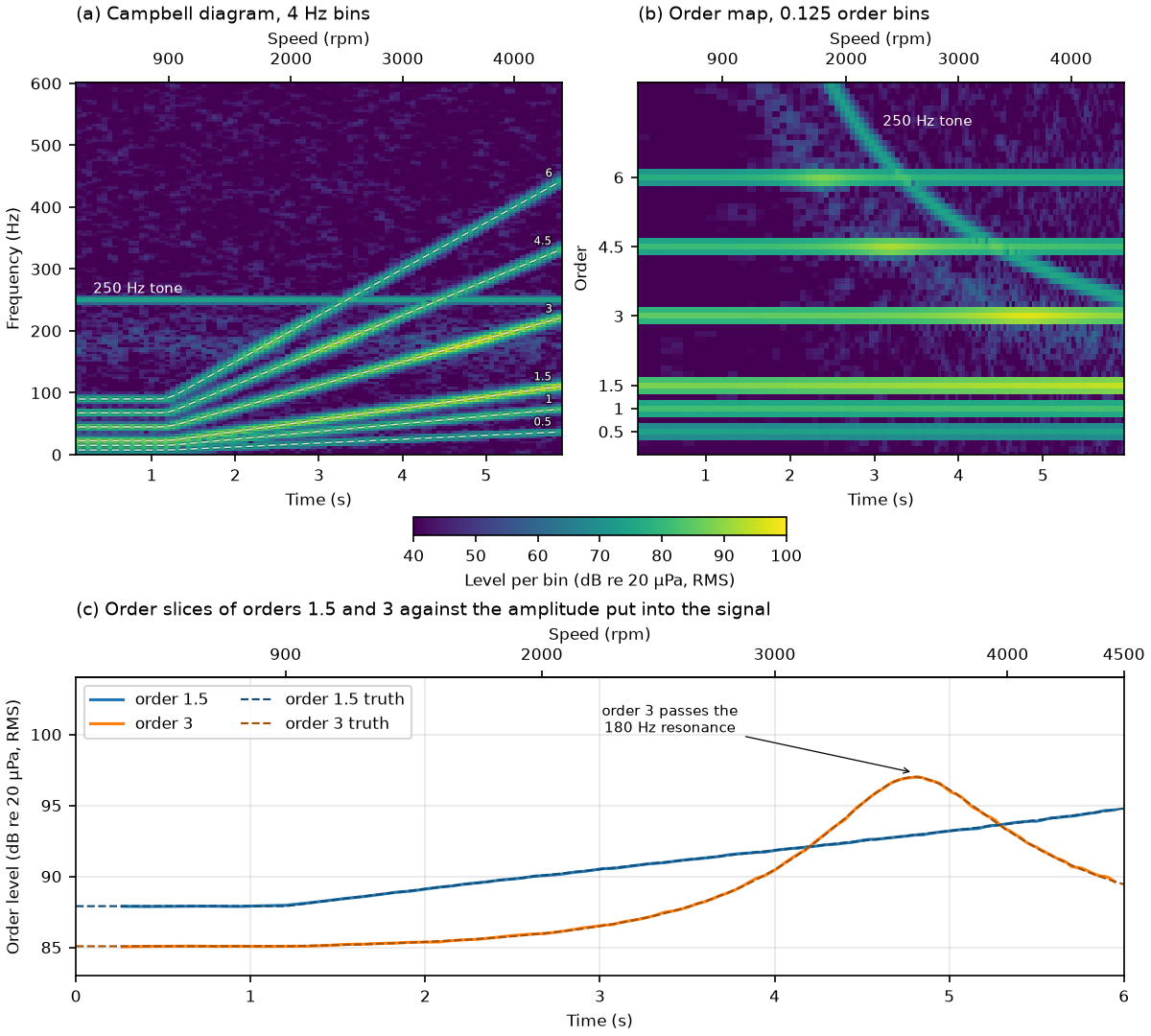 Campbell diagram, order map and order slices against the synthetic truth