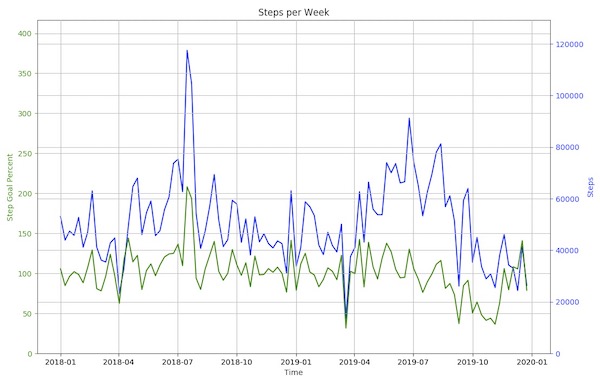 Screen shot of a steps graph