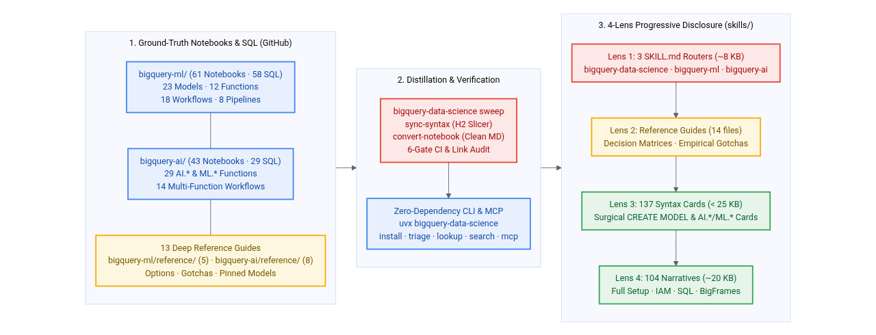 bigquery-data-science architecture