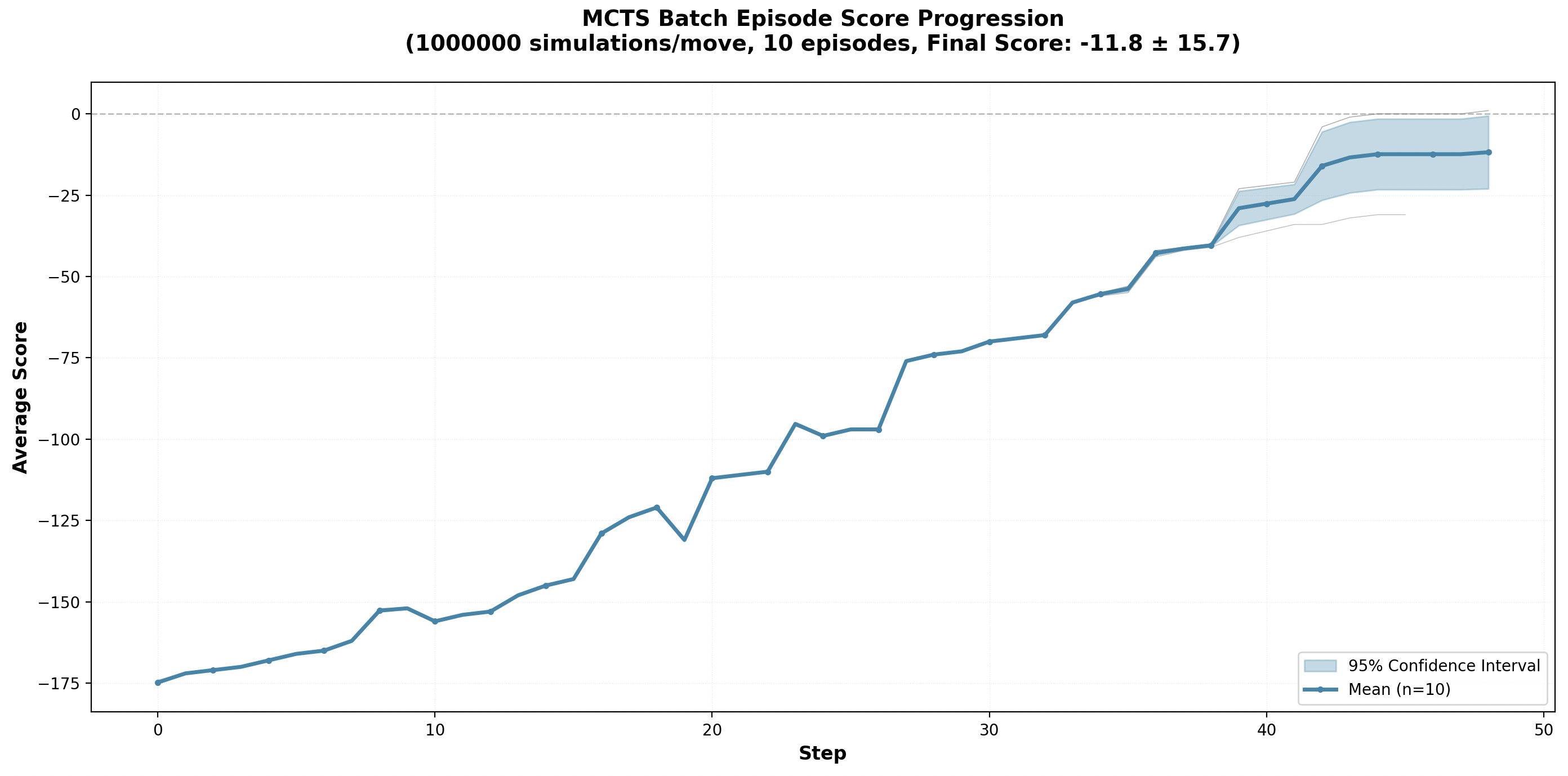 MCTS Batch Variability