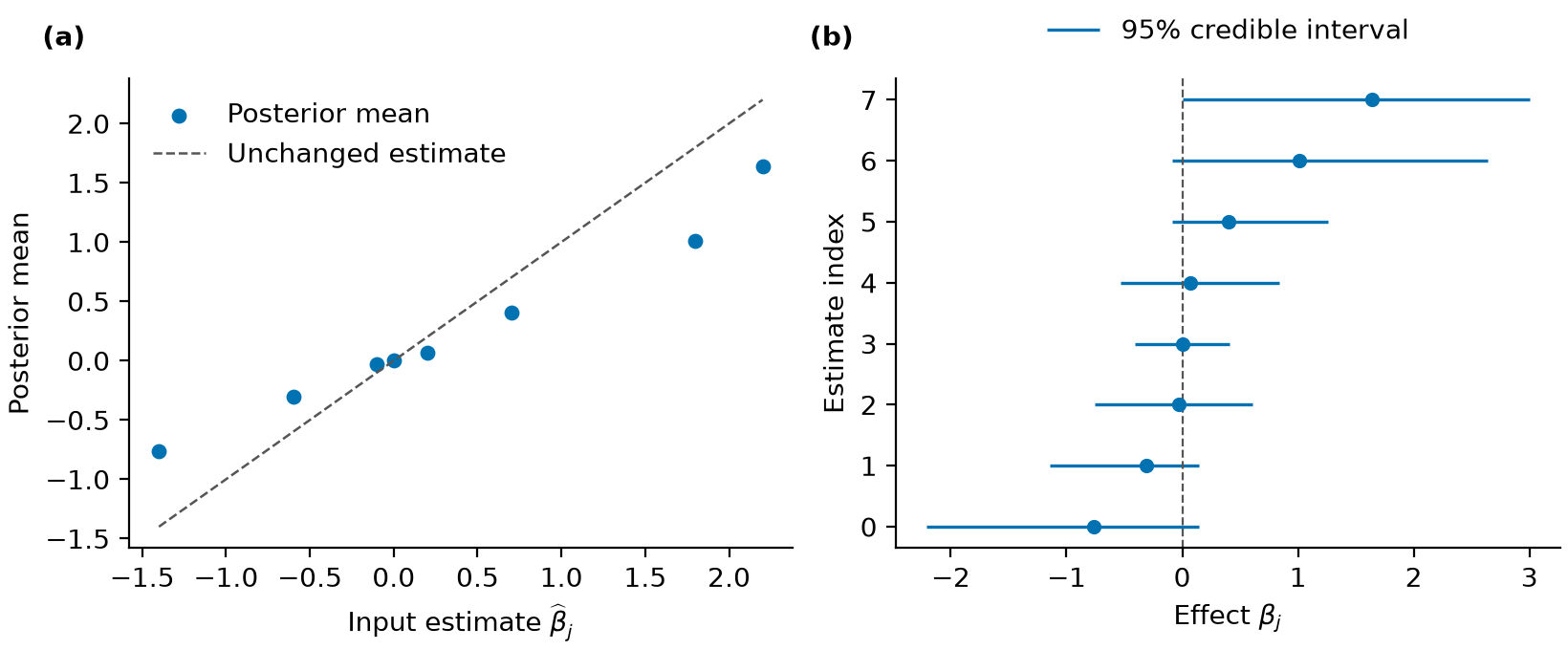 Eight Gaussian effect estimates before and after shrinkage, with their posterior credible intervals.