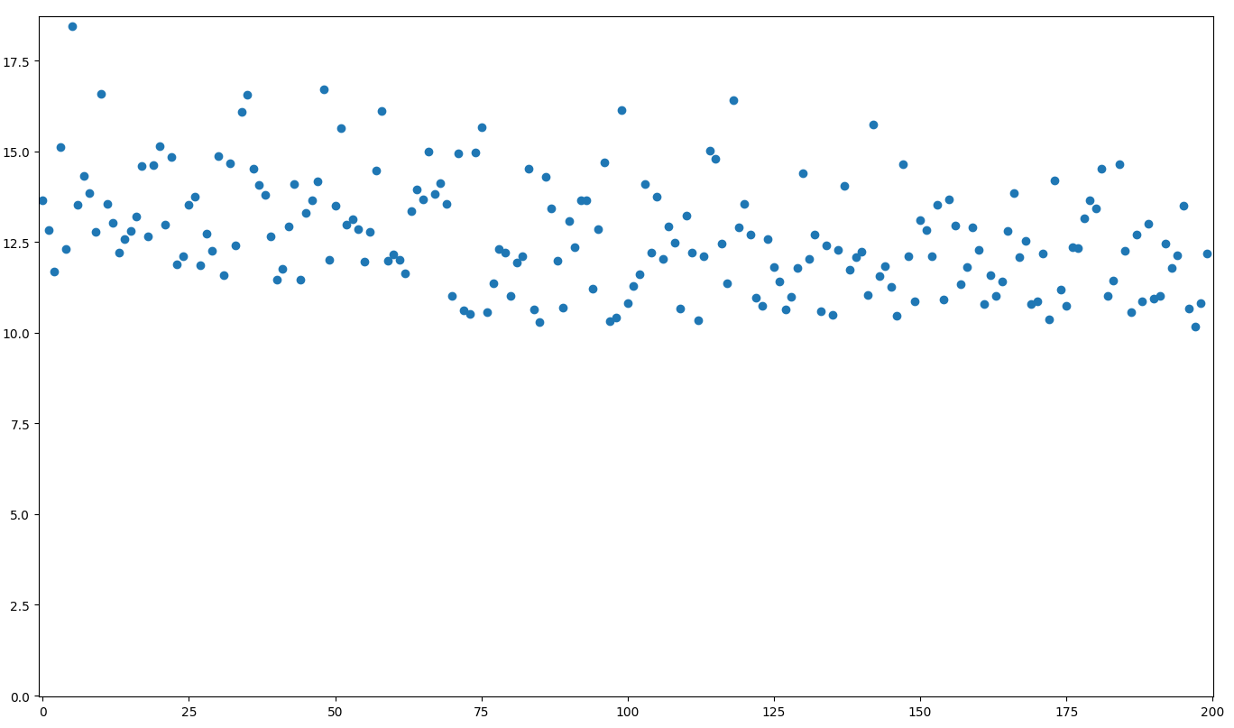 scatterplot of performance over time