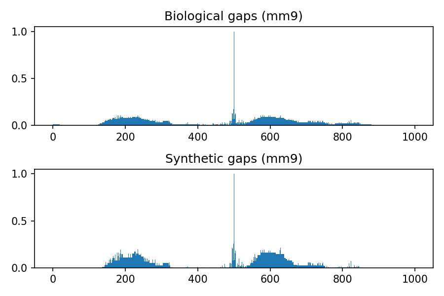 https://github.com/LucaCappelletti94/keras_synthetic_genome_sequence/blob/master/distributions/mm9.png?raw=true