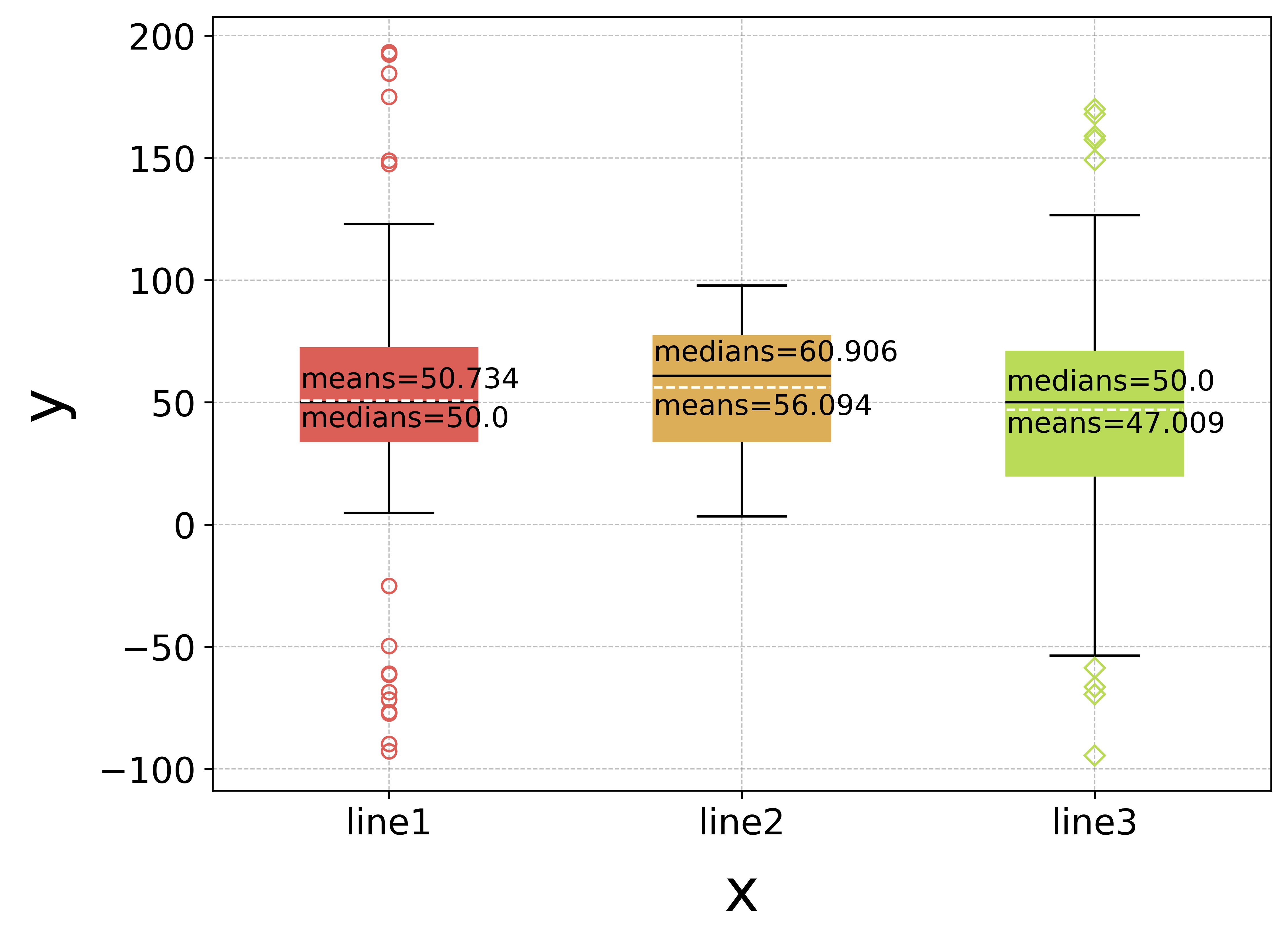 Multi-item box plot with annotation