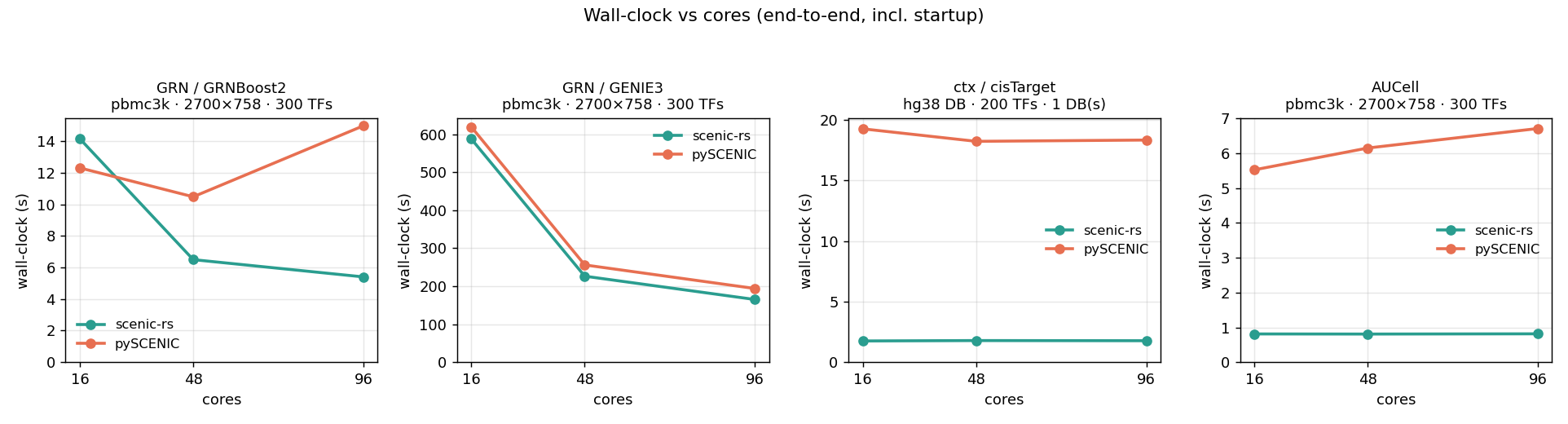 wall-clock vs cores