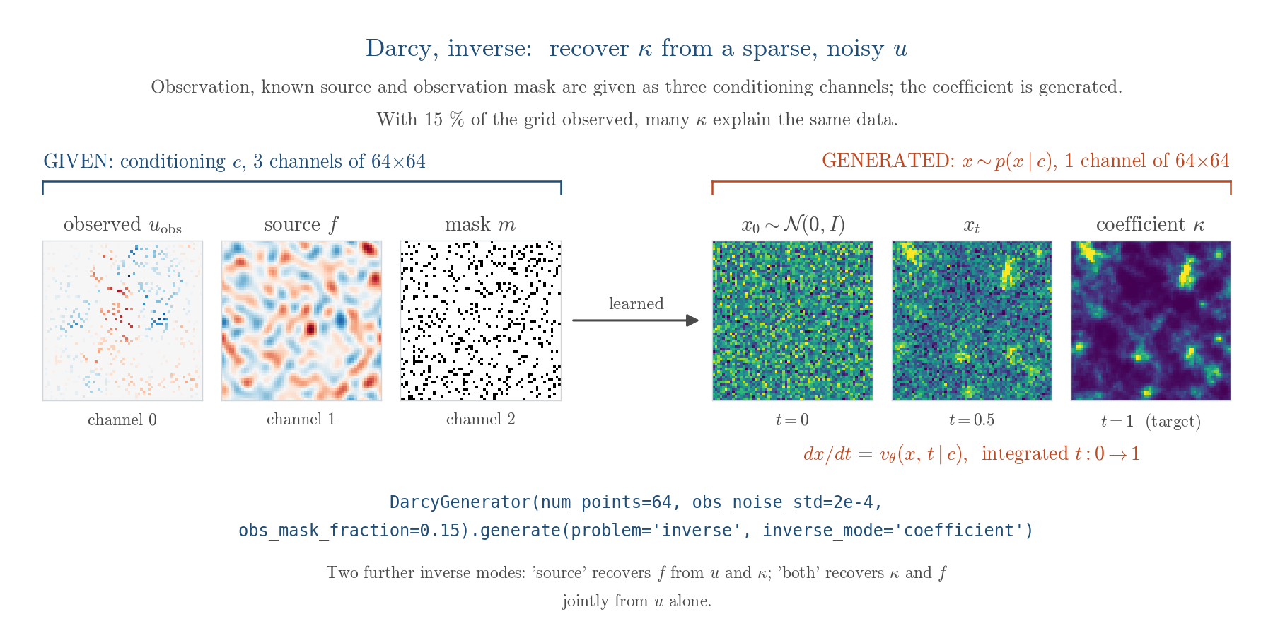 Darcy inverse: sparse noisy solution to coefficient