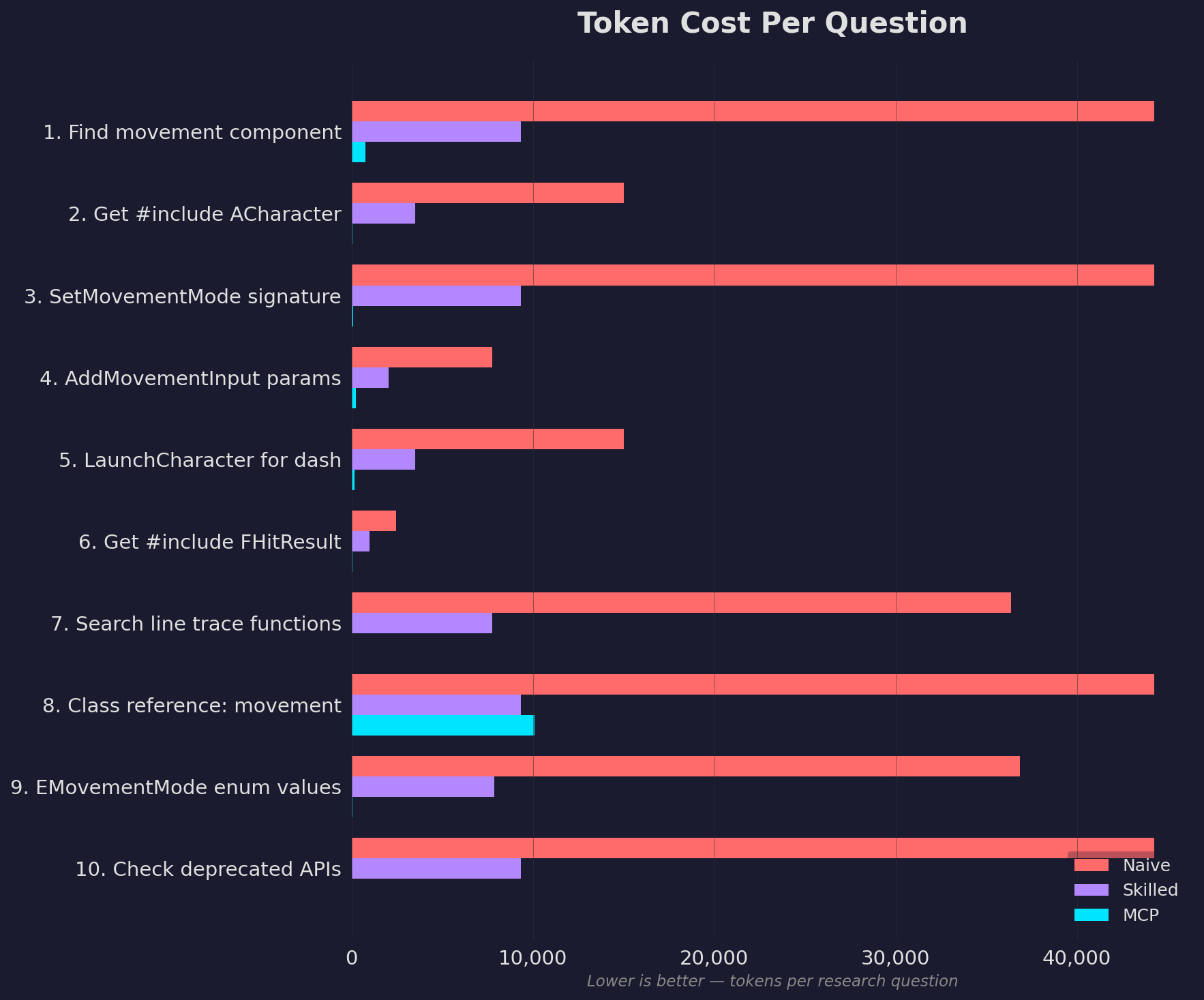 Token Cost Per Question