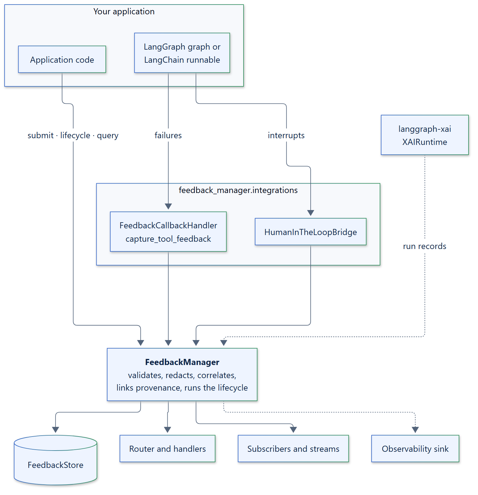 feedback-manager architecture
