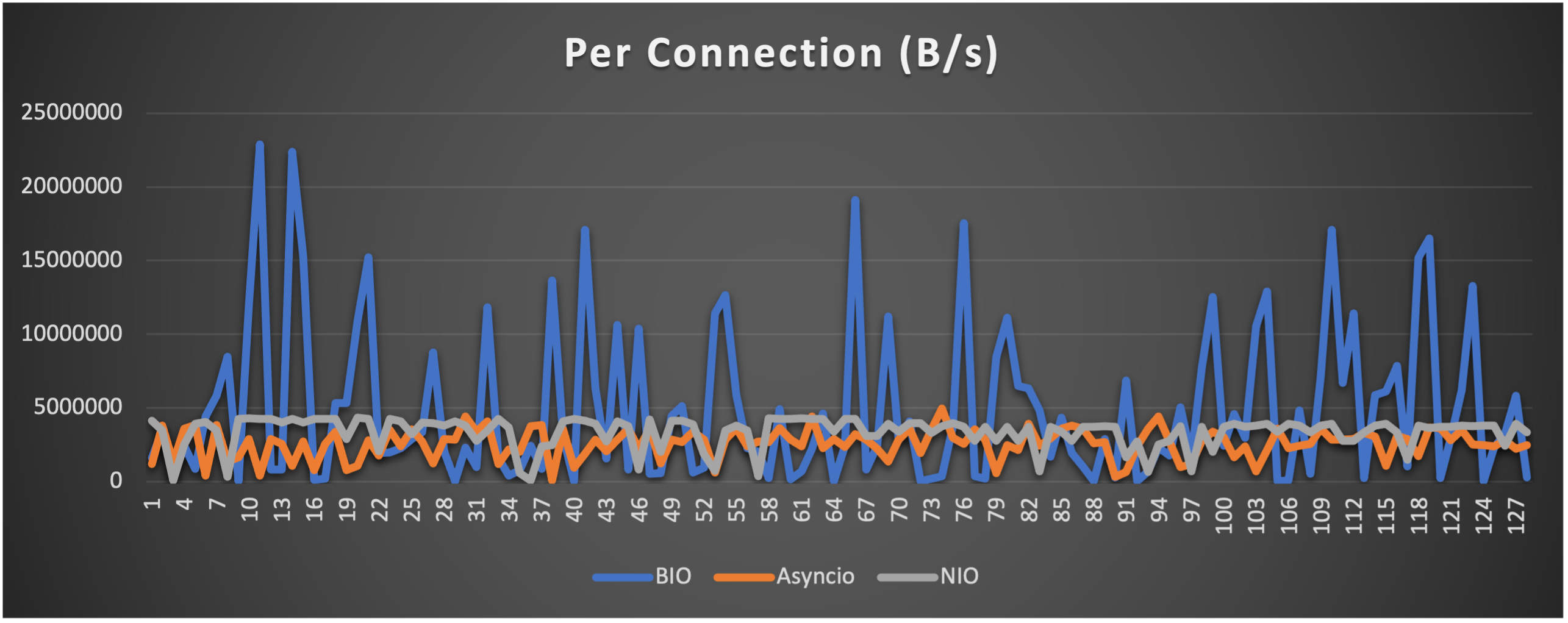 Throughput