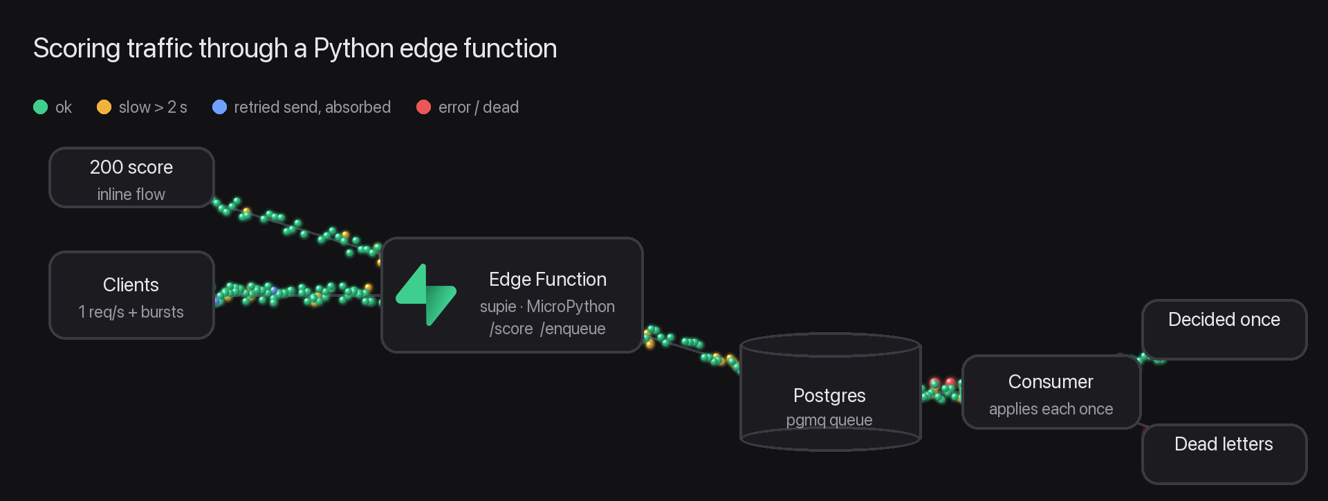 Scoring traffic through a supie edge function: requests answered inline or queued in Postgres, and each queued application decided once or kept in the dead letters