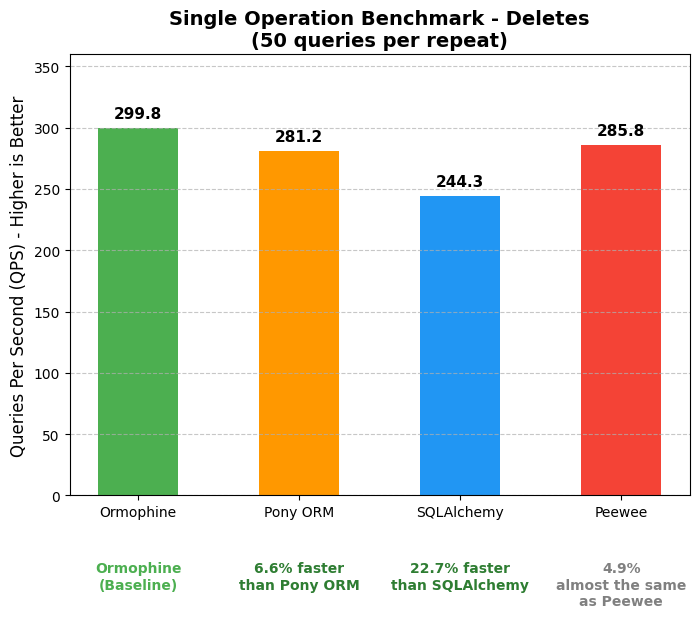 sqlite-single-delete
