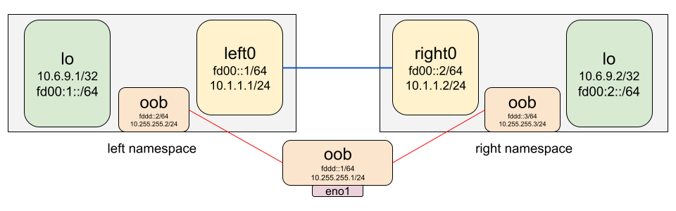 json2netns sample topology