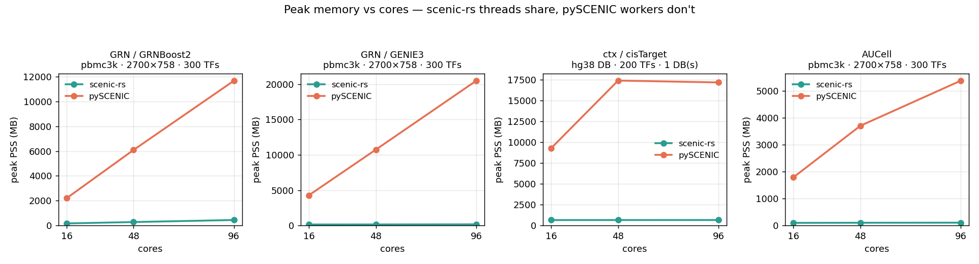 peak memory vs cores