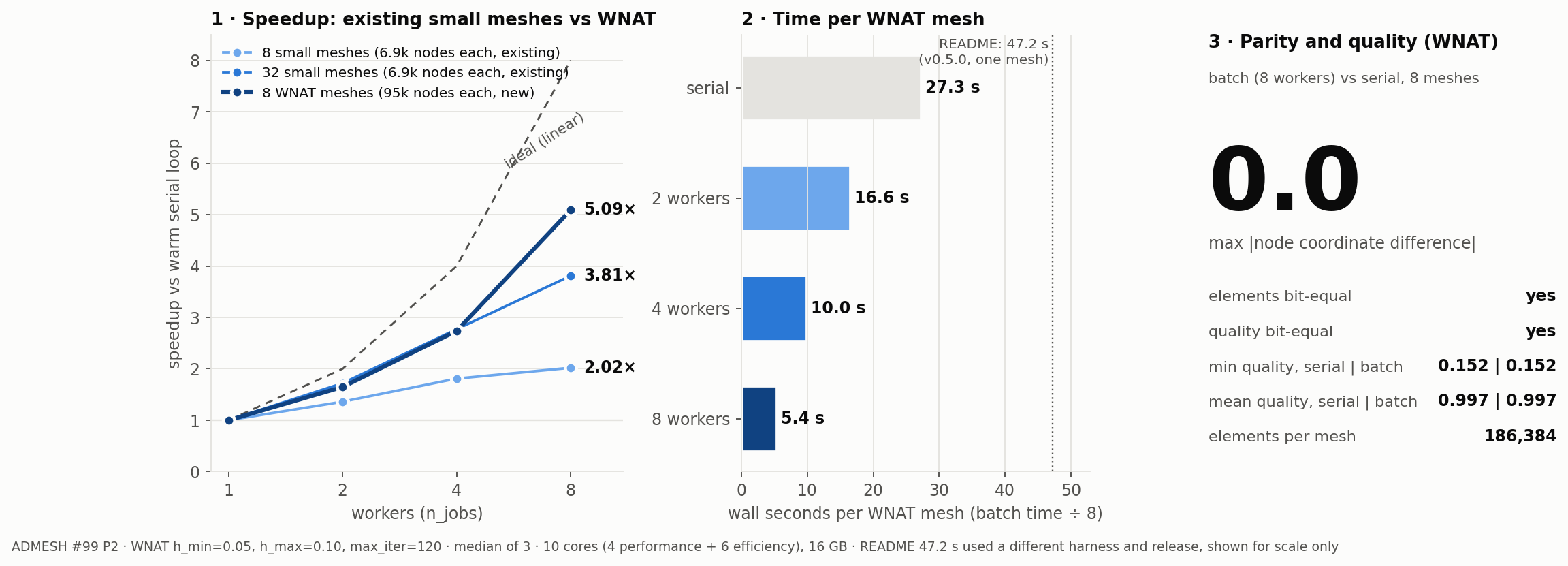 Batch speedup on WNAT compared with small meshes, with parity and quality checks