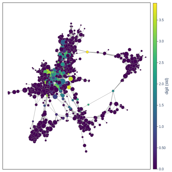 Mapper Graph of the digits dataset, colored according to std
