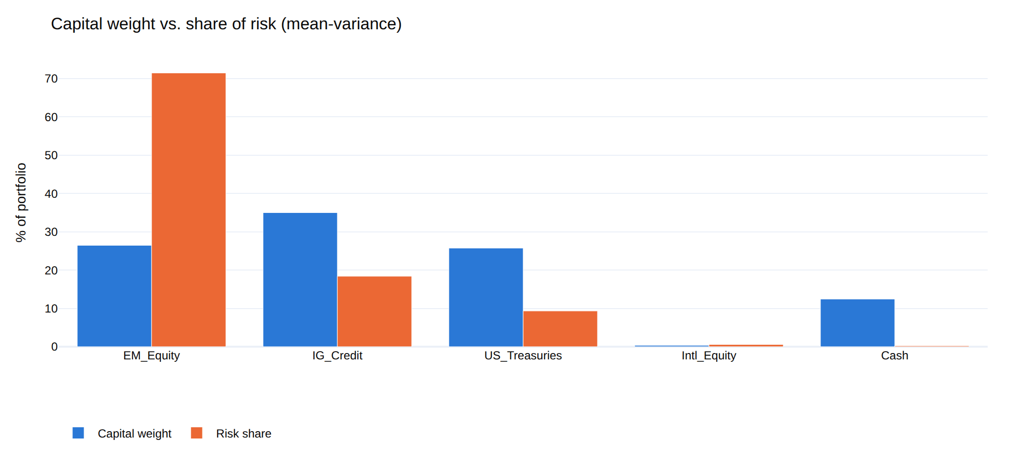 Capital weight beside share of risk per asset, showing a 26% position carrying 71% of risk