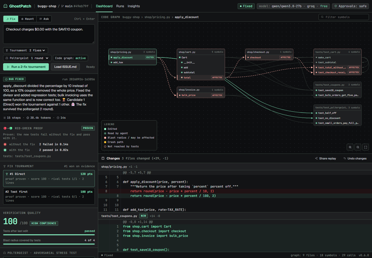 The GhostPatch dashboard after a fix tournament: on the left, the result, a red-green proof (2 failed without the fix, 2 passed with it), the tournament table where candidate 1 beat candidate 2 on its rival's tests, and a 100/100 verification score; on the right, the code graph with the edited function in mint and its blast radius in red, and the diff below.