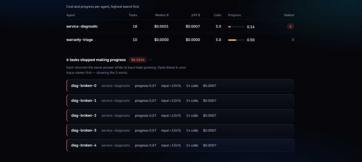 Six tasks that stopped making progress, each named with its progress, input growth, calls and cost